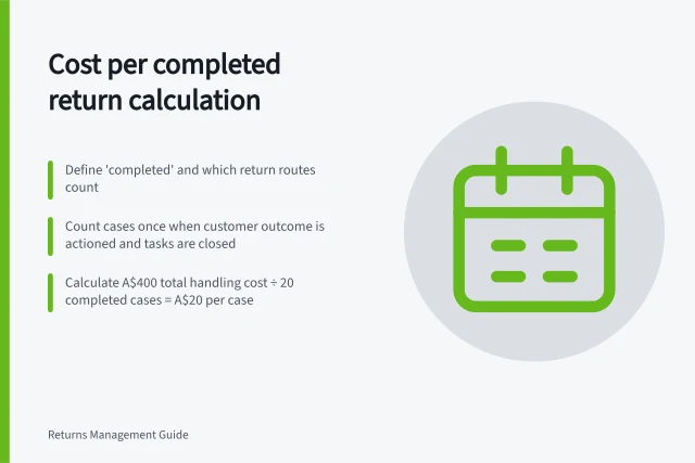 Cost per completed return calculation: Define 'completed' and which return routes count; Count cases once when customer outcome is actioned and tasks are closed; Calculate A$400 total handling cost ÷ 20 completed cases = A$20 per case. Calculating cost per completed return