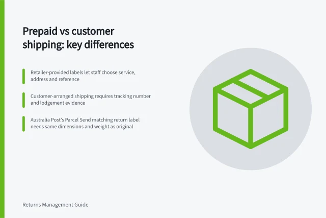 Prepaid vs customer shipping: key differences: Retailer-provided labels let staff choose service, address and reference; Customer-arranged shipping requires tracking number and lodgement evidence; Australia Post’s Parcel Send matching return label needs same dimensions and weight as original. Comparing prepaid labels with customer-arranged shipping