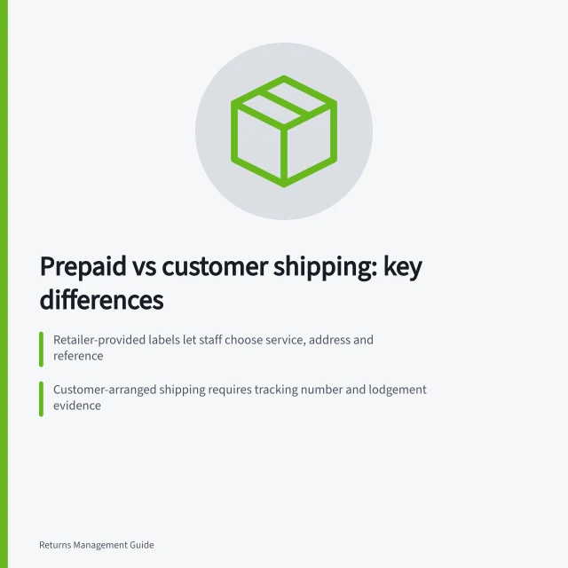 Prepaid vs customer shipping: key differences: Retailer-provided labels let staff choose service, address and reference; Customer-arranged shipping requires tracking number and lodgement evidence; Australia Post’s Parcel Send matching return label needs same dimensions and weight as original. Comparing prepaid labels with customer-arranged shipping