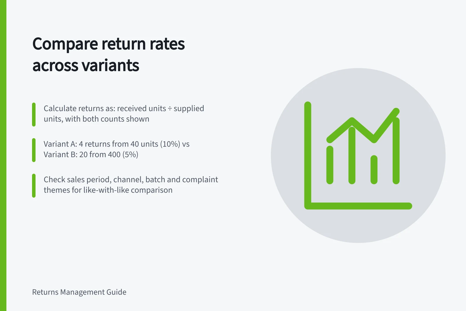 Compare return rates across variants: Calculate returns as: received units ÷ supplied units, with both counts shown; Variant A: 4 returns from 40 units (10%) vs Variant B: 20 from 400 (5%); Check sales period, channel, batch and complaint themes for like-with-like comparison