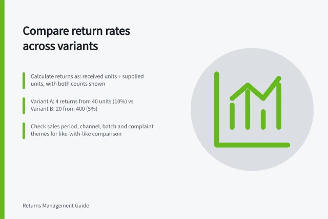 Compare return rates across variants: Calculate returns as: received units ÷ supplied units, with both counts shown; Variant A: 4 returns from 40 units (10%) vs Variant B: 20 from 400 (5%); Check sales period, channel, batch and complaint themes for like-with-like comparison. Comparing return rates across product variants