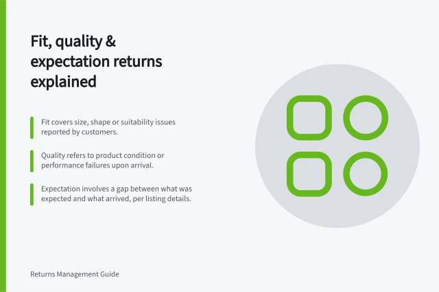Fit, quality & expectation returns explained: Fit covers size, shape or suitability issues reported by customers.; Quality refers to product condition or performance failures upon arrival.; Expectation involves a gap between what was expected and what arrived, per listing details. Distinguishing fit, quality and expectation-related returns
