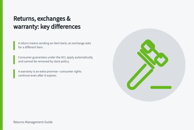 Returns, exchanges & warranty: key differences: A return means sending an item back; an exchange asks for a different item.; Consumer guarantees under the ACL apply automatically and cannot be removed by store policy.; A warranty is an extra promise—consumer rights continue even after it expires. Distinguishing returns, exchanges and warranty enquiries