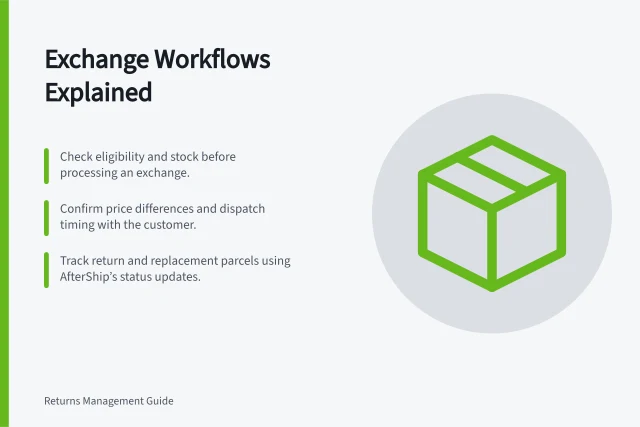 Exchange Workflows Explained: Check eligibility and stock before processing an exchange.; Confirm price differences and dispatch timing with the customer.; Track return and replacement parcels using AfterShip’s status updates. Exchange workflows