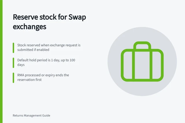 Reserve stock for Swap exchanges: Stock reserved when exchange request is submitted if enabled; Default hold period is 1 day, up to 100 days; RMA processed or expiry ends the reservation first. Reserving stock for a requested exchange in Swap