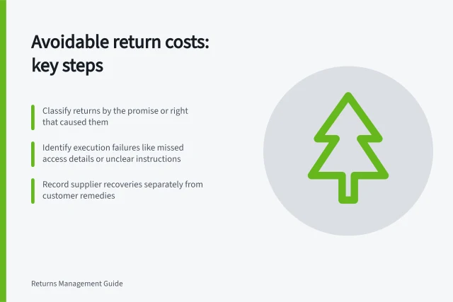 Avoidable return costs: key steps: Classify returns by the promise or right that caused them; Identify execution failures like missed access details or unclear instructions; Record supplier recoveries separately from customer remedies. Separating avoidable return costs from customer service commitments